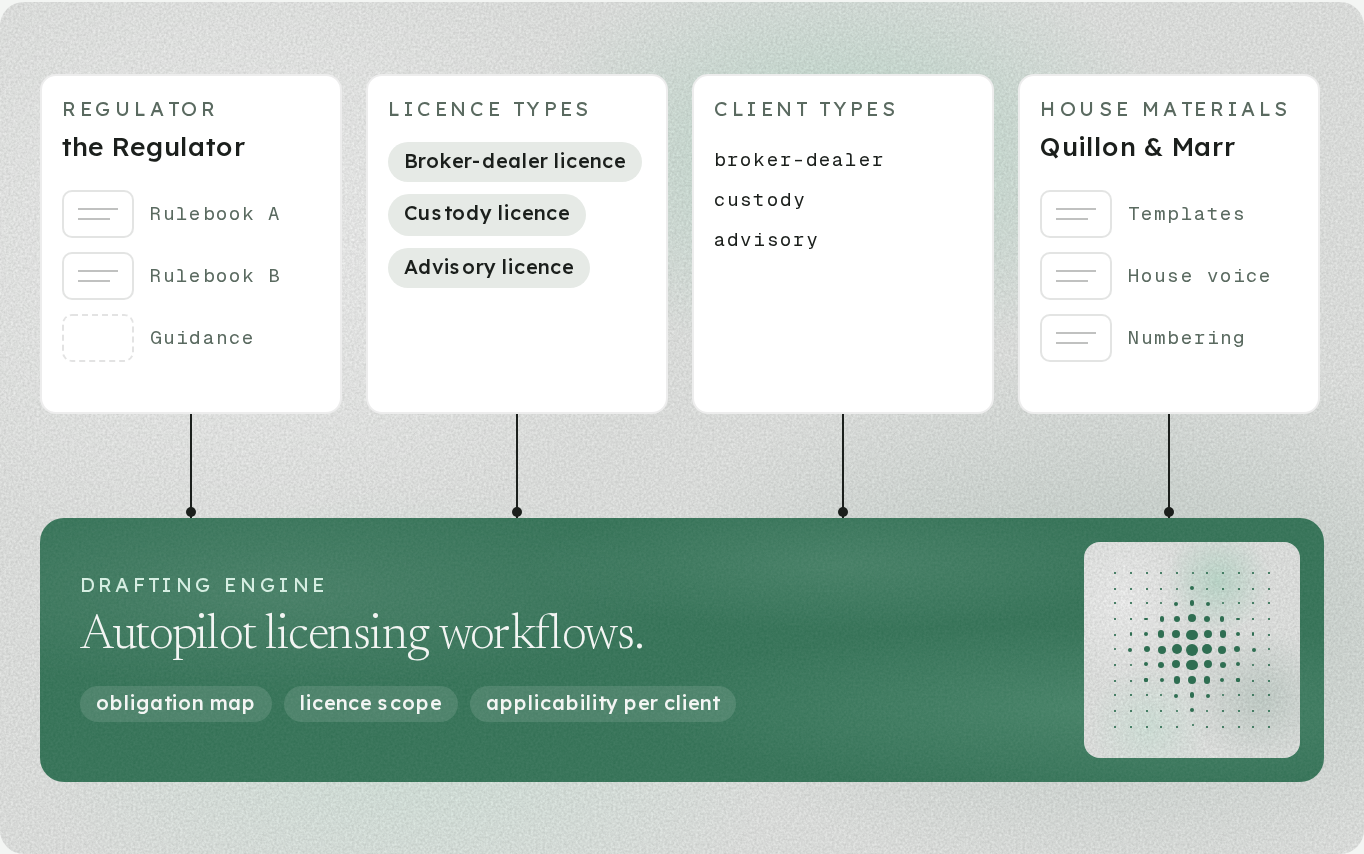 Step 1 diagram · the Regulator, licence types, client types and house materials feeding one drafting engine
